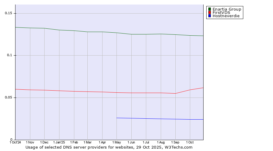 Historical trends in the usage of Enartia Group vs. FirstVDS vs. Hostneverdie