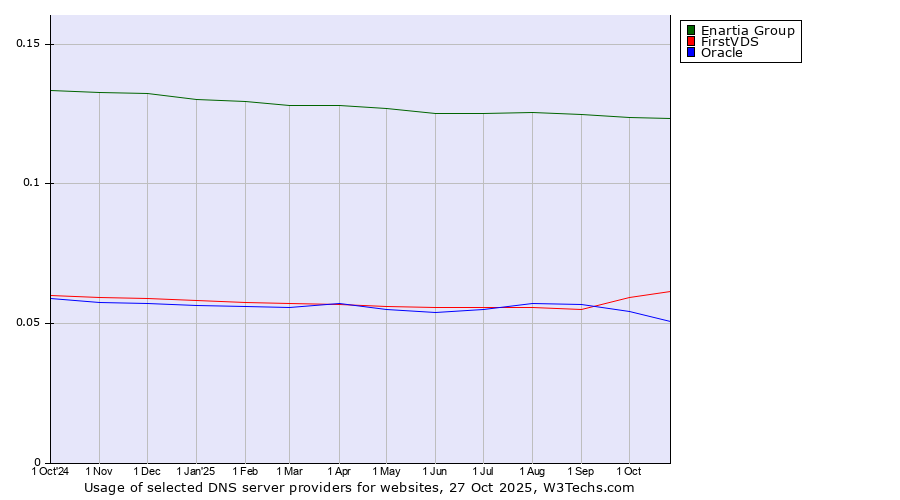 Historical trends in the usage of Enartia Group vs. FirstVDS vs. Oracle