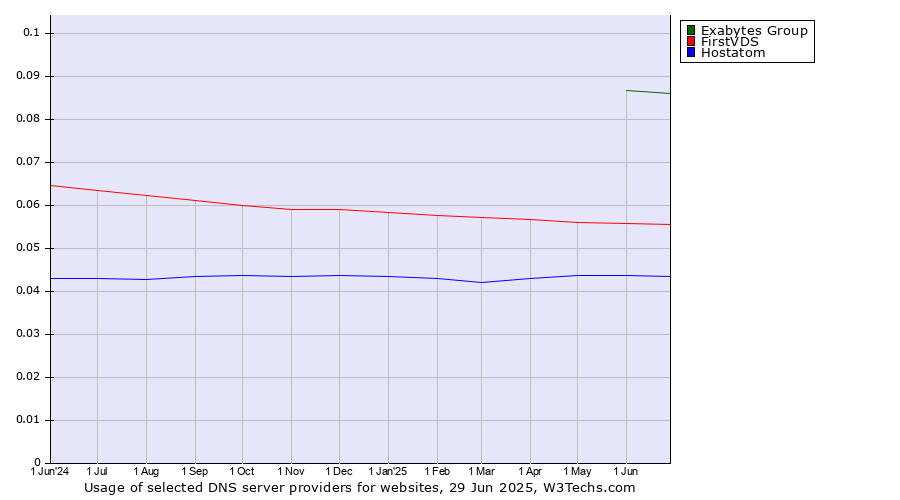Historical trends in the usage of Exabytes Group vs. FirstVDS vs. Hostatom
