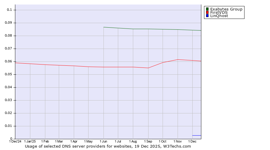 Historical trends in the usage of Exabytes Group vs. FirstVDS vs. LinQhost