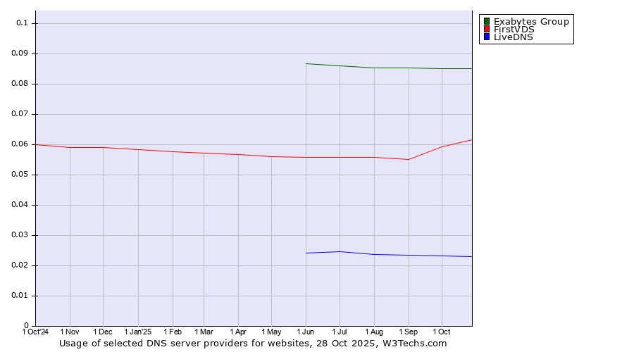 Historical trends in the usage of Exabytes Group vs. FirstVDS vs. LiveDNS