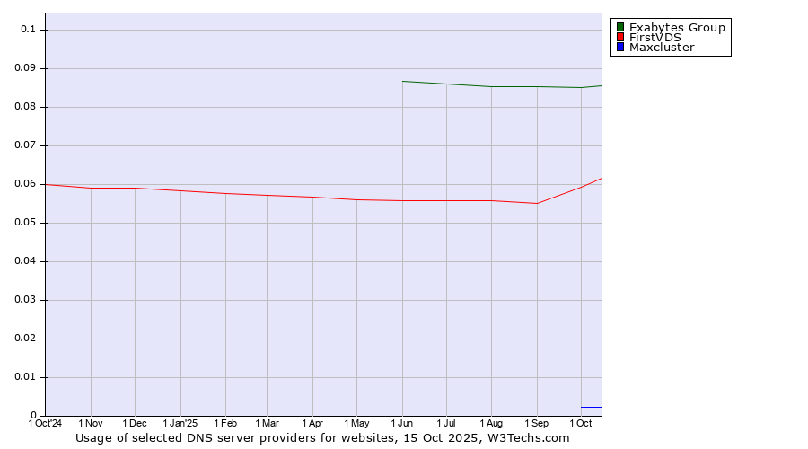 Historical trends in the usage of Exabytes Group vs. FirstVDS vs. Maxcluster
