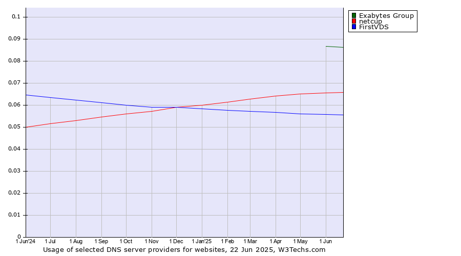 Historical trends in the usage of Exabytes Group vs. netcup vs. FirstVDS