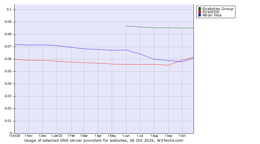 Historical trends in the usage of Exabytes Group vs. FirstVDS vs. Nhan Hoa