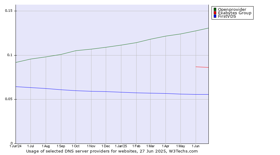 Historical trends in the usage of Openprovider vs. Exabytes Group vs. FirstVDS