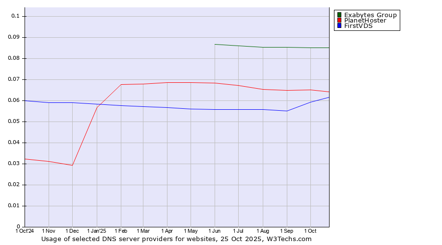 Historical trends in the usage of Exabytes Group vs. PlanetHoster vs. FirstVDS