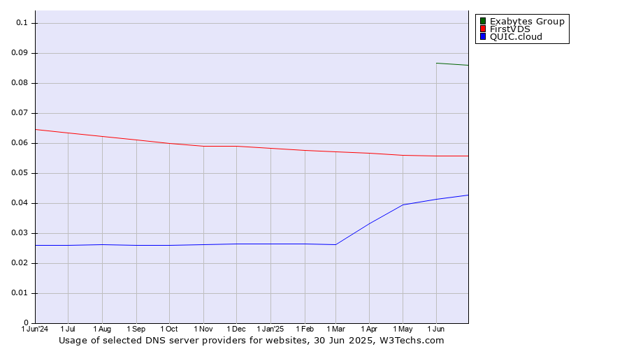 Historical trends in the usage of Exabytes Group vs. FirstVDS vs. QUIC.cloud