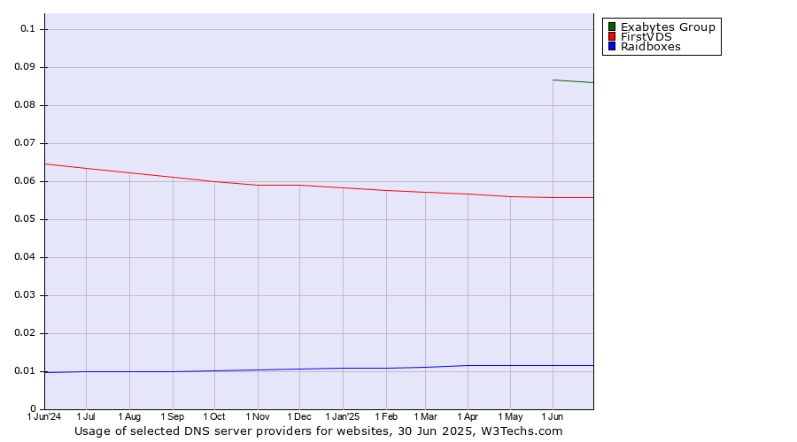 Historical trends in the usage of Exabytes Group vs. FirstVDS vs. Raidboxes