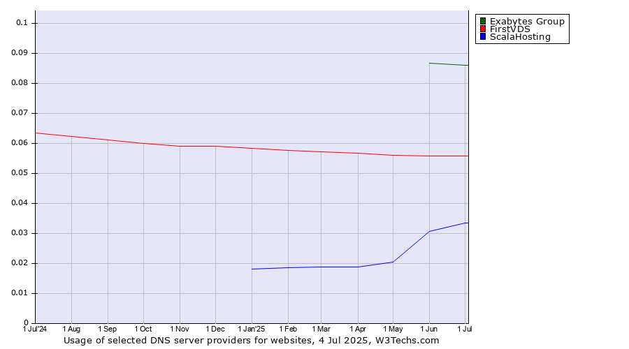 Historical trends in the usage of Exabytes Group vs. FirstVDS vs. ScalaHosting