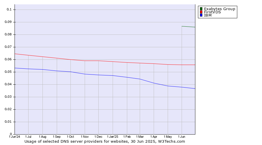 Historical trends in the usage of Exabytes Group vs. FirstVDS vs. IBM