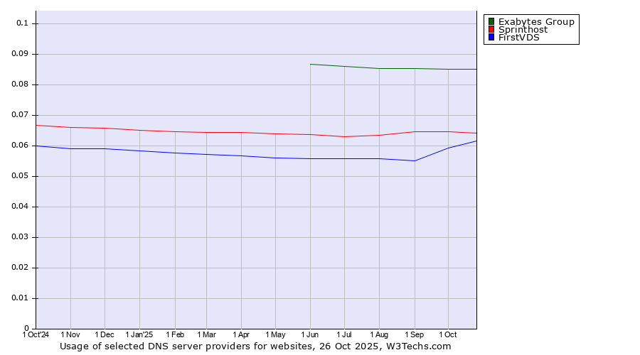 Historical trends in the usage of Exabytes Group vs. Sprinthost vs. FirstVDS