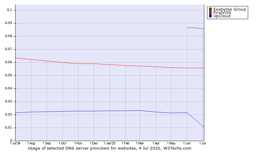 Historical trends in the usage of Exabytes Group vs. FirstVDS vs. UpCloud