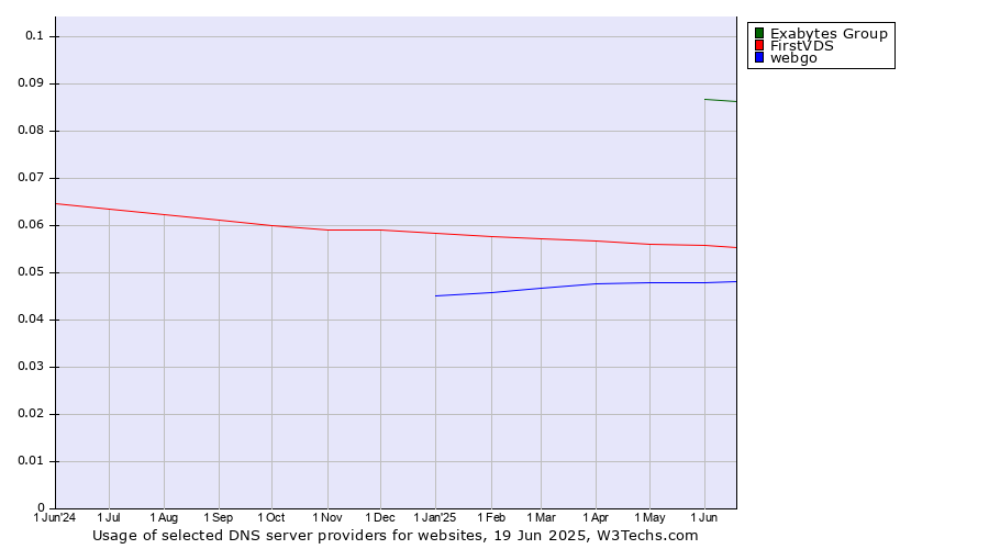 Historical trends in the usage of Exabytes Group vs. FirstVDS vs. webgo