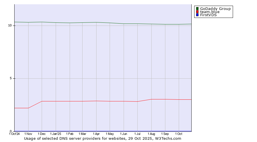 Historical trends in the usage of GoDaddy Group vs. team.blue vs. FirstVDS