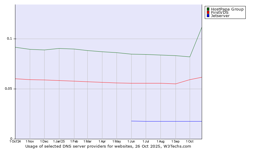 Historical trends in the usage of HostPapa Group vs. FirstVDS vs. Jetserver