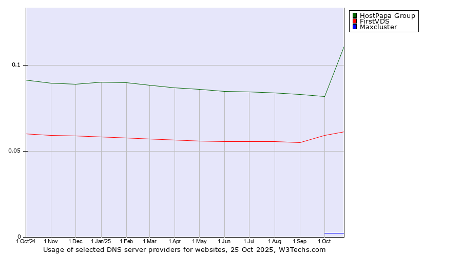 Historical trends in the usage of HostPapa Group vs. FirstVDS vs. Maxcluster