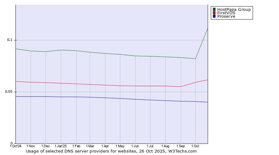 Historical trends in the usage of HostPapa Group vs. FirstVDS vs. Proserve