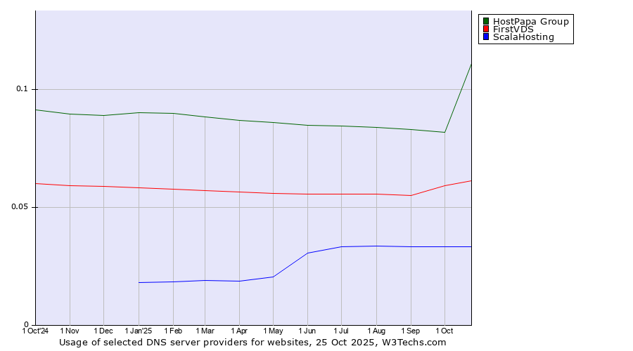 Historical trends in the usage of HostPapa Group vs. FirstVDS vs. ScalaHosting