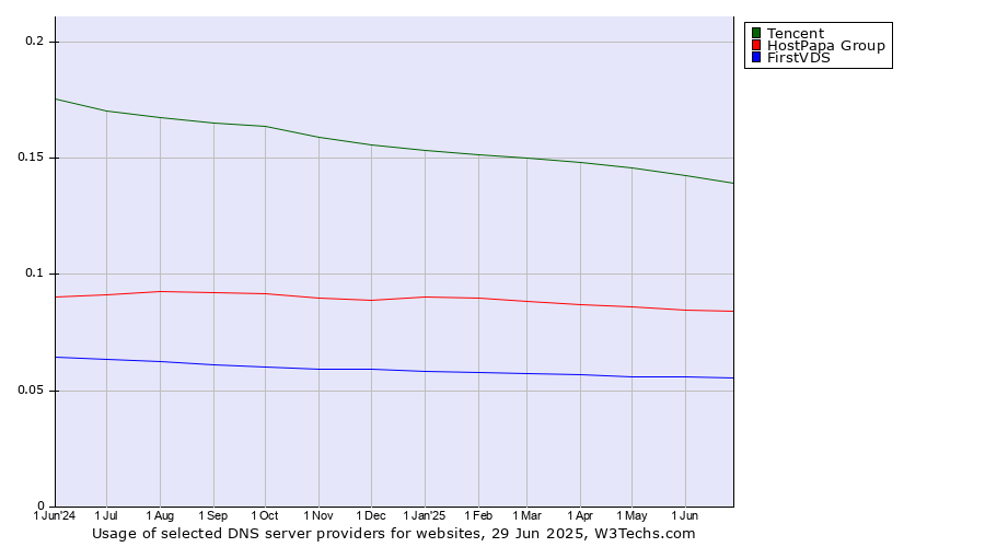 Historical trends in the usage of Tencent vs. HostPapa Group vs. FirstVDS