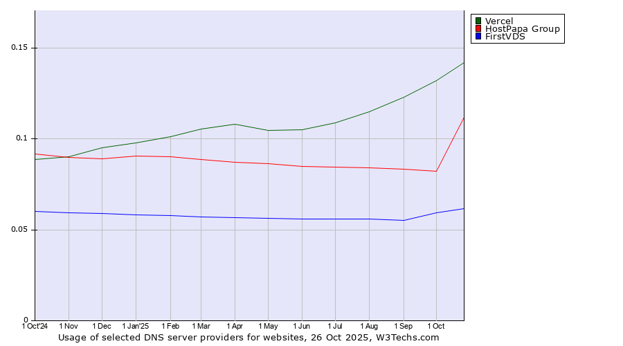 Historical trends in the usage of Vercel vs. HostPapa Group vs. FirstVDS