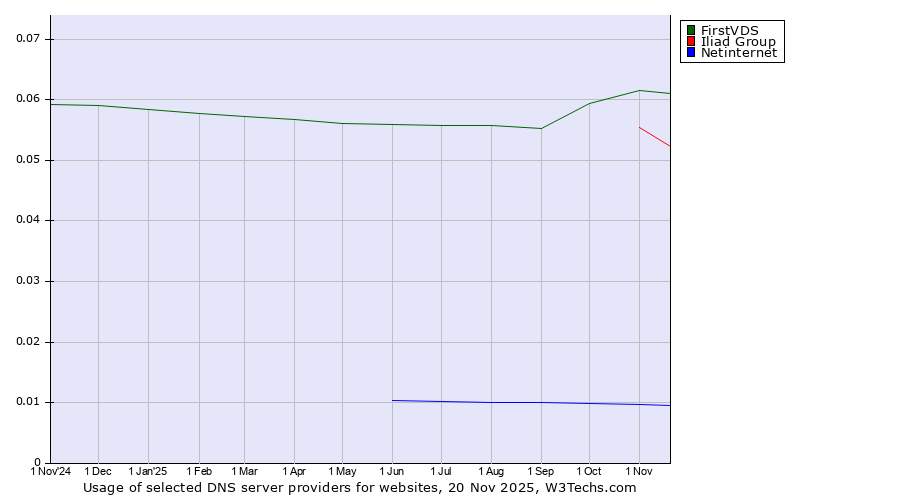 Historical trends in the usage of FirstVDS vs. Iliad Group vs. Netinternet