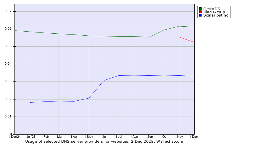 Historical trends in the usage of FirstVDS vs. Iliad Group vs. ScalaHosting