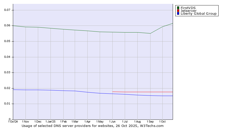 Historical trends in the usage of FirstVDS vs. Jetserver vs. Liberty Global Group