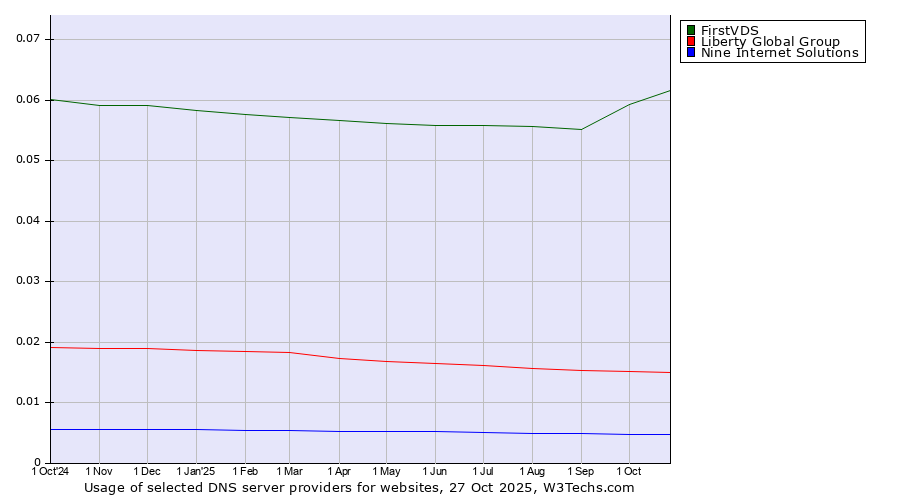 Historical trends in the usage of FirstVDS vs. Liberty Global Group vs. Nine Internet Solutions