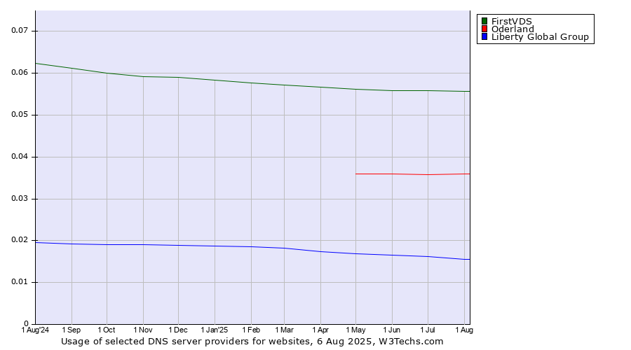 Historical trends in the usage of FirstVDS vs. Oderland vs. Liberty Global Group