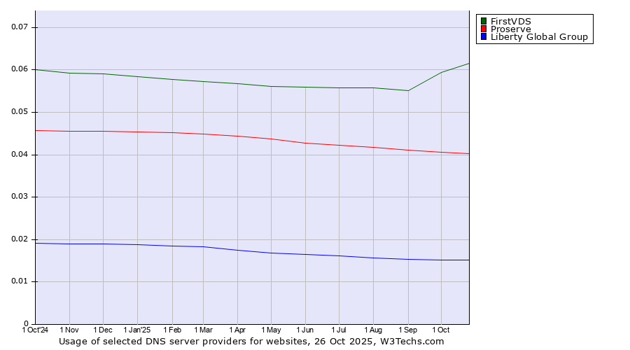 Historical trends in the usage of FirstVDS vs. Proserve vs. Liberty Global Group
