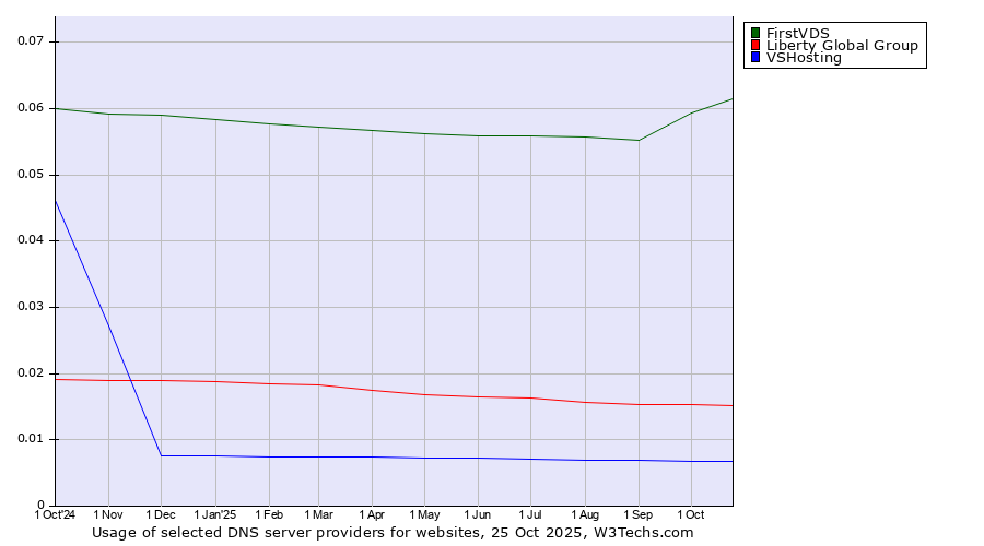 Historical trends in the usage of FirstVDS vs. Liberty Global Group vs. VSHosting