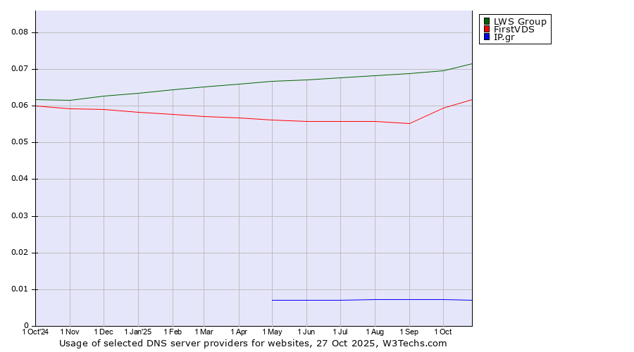 Historical trends in the usage of LWS Group vs. FirstVDS vs. IP.gr