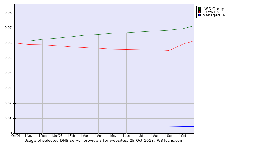 Historical trends in the usage of LWS Group vs. FirstVDS vs. Managed IP