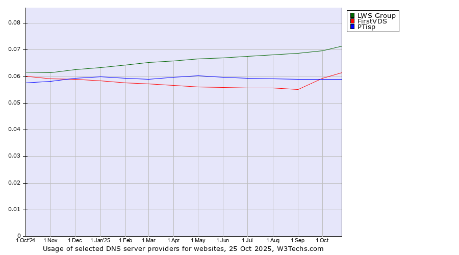Historical trends in the usage of LWS Group vs. FirstVDS vs. PTisp