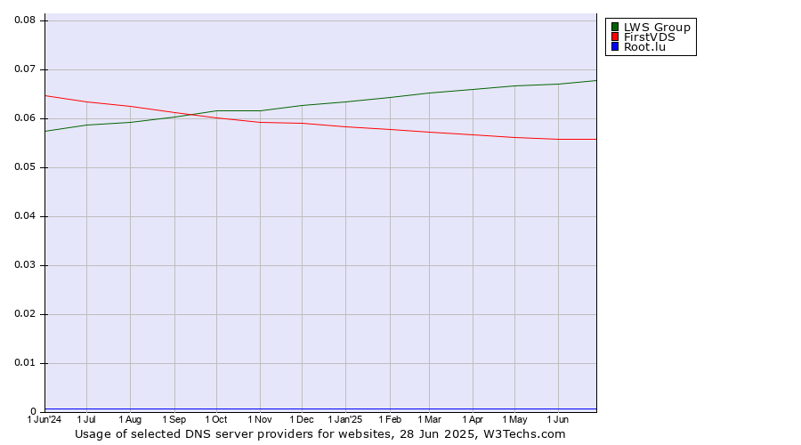 Historical trends in the usage of LWS Group vs. FirstVDS vs. Root.lu