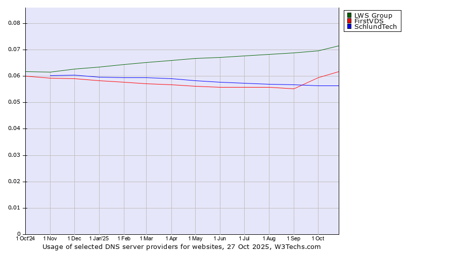 Historical trends in the usage of LWS Group vs. FirstVDS vs. SchlundTech