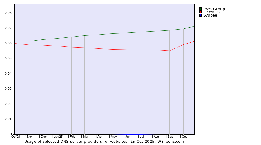 Historical trends in the usage of LWS Group vs. FirstVDS vs. Sysbee
