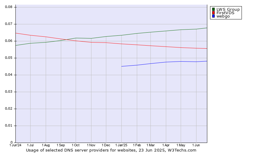 Historical trends in the usage of LWS Group vs. FirstVDS vs. webgo