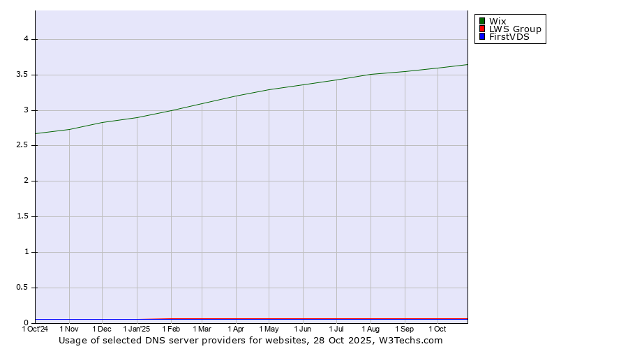 Historical trends in the usage of Wix vs. LWS Group vs. FirstVDS