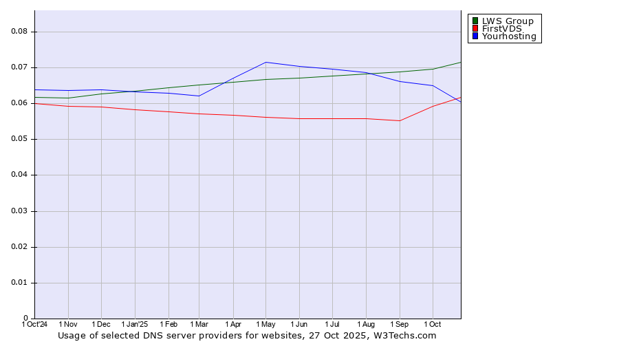 Historical trends in the usage of LWS Group vs. FirstVDS vs. Yourhosting