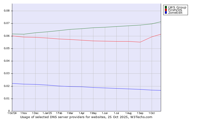 Historical trends in the usage of LWS Group vs. FirstVDS vs. ZoneEdit
