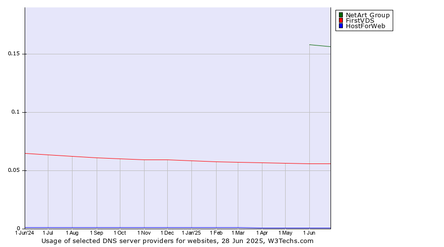 Historical trends in the usage of NetArt Group vs. FirstVDS vs. HostForWeb