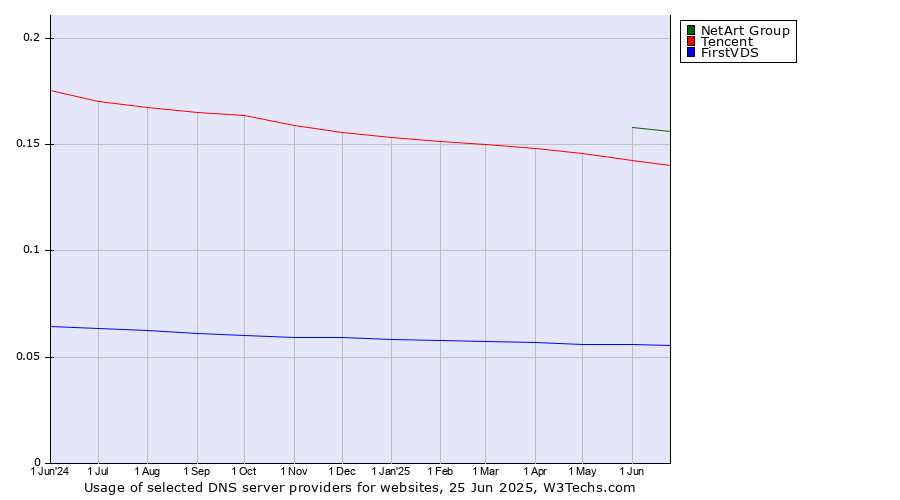 Historical trends in the usage of NetArt Group vs. Tencent vs. FirstVDS