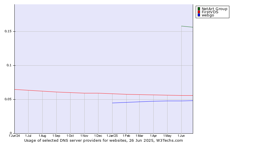 Historical trends in the usage of NetArt Group vs. FirstVDS vs. webgo