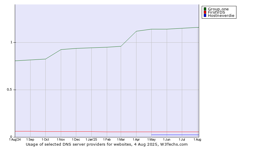 Historical trends in the usage of Group.one vs. FirstVDS vs. Hostneverdie