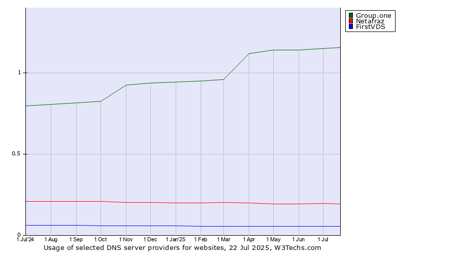 Historical trends in the usage of Group.one vs. Netafraz vs. FirstVDS