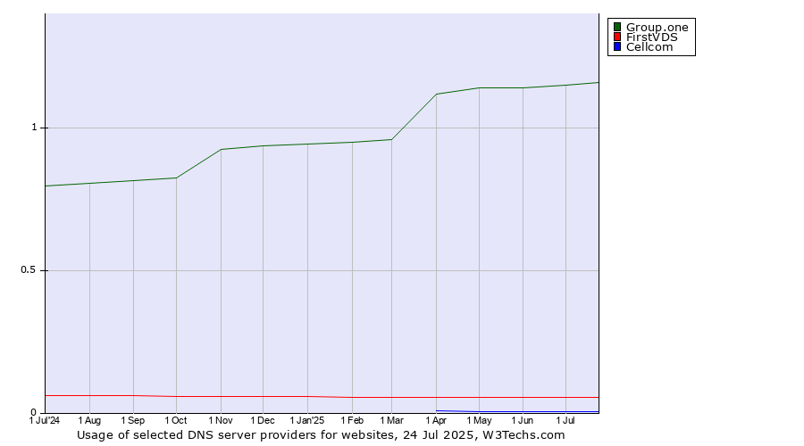 Historical trends in the usage of Group.one vs. FirstVDS vs. Cellcom