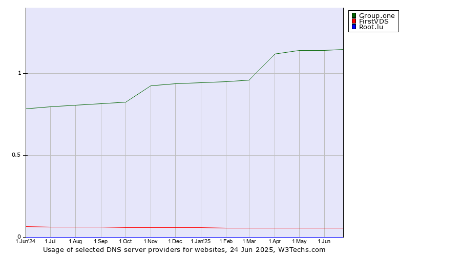 Historical trends in the usage of Group.one vs. FirstVDS vs. Root.lu