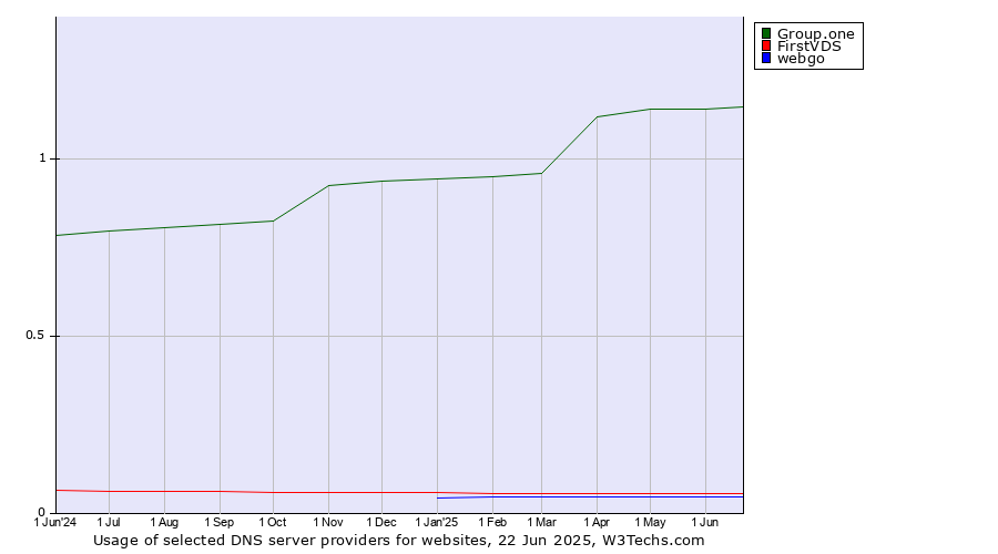 Historical trends in the usage of Group.one vs. FirstVDS vs. webgo