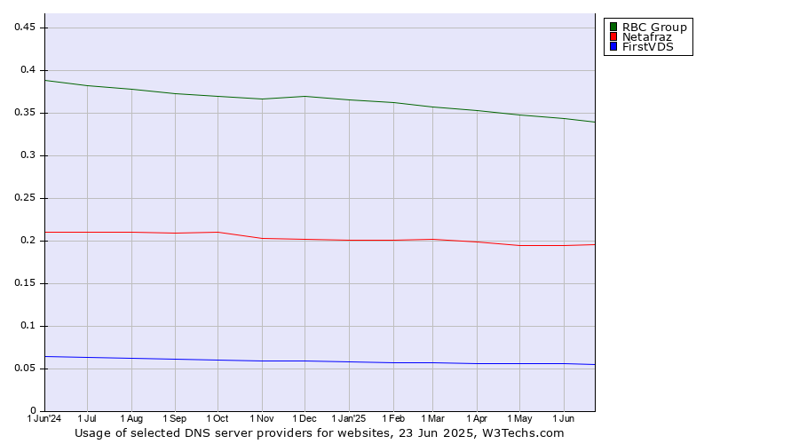 Historical trends in the usage of RBC Group vs. Netafraz vs. FirstVDS